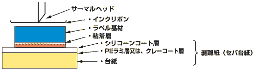 ラベルの基本構成