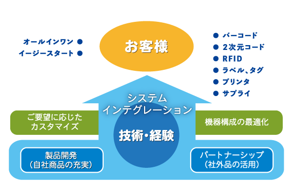 ワンストップソリューション