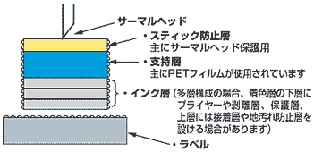 ラベル基材の主な種類と特長