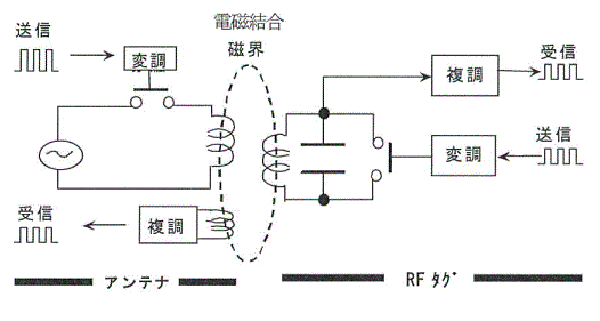 電磁結合方式 