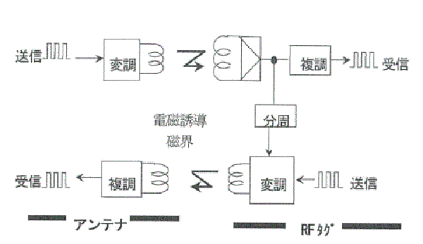 電磁誘導方式