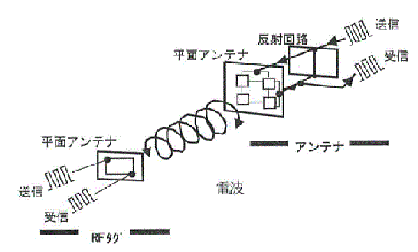 電磁誘導方式