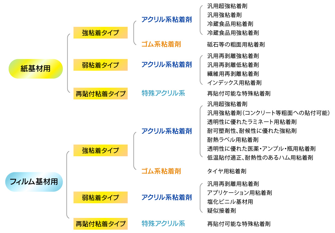 ラベル粘着材（糊）の主な種類と用途 